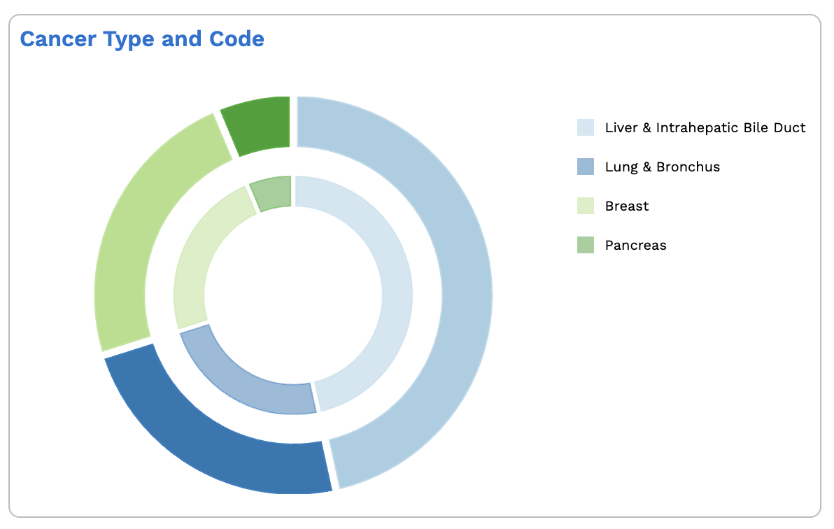 A SunburstChart in a consumer application; the card and title are not part of the library Arranger Charts sunburst chart