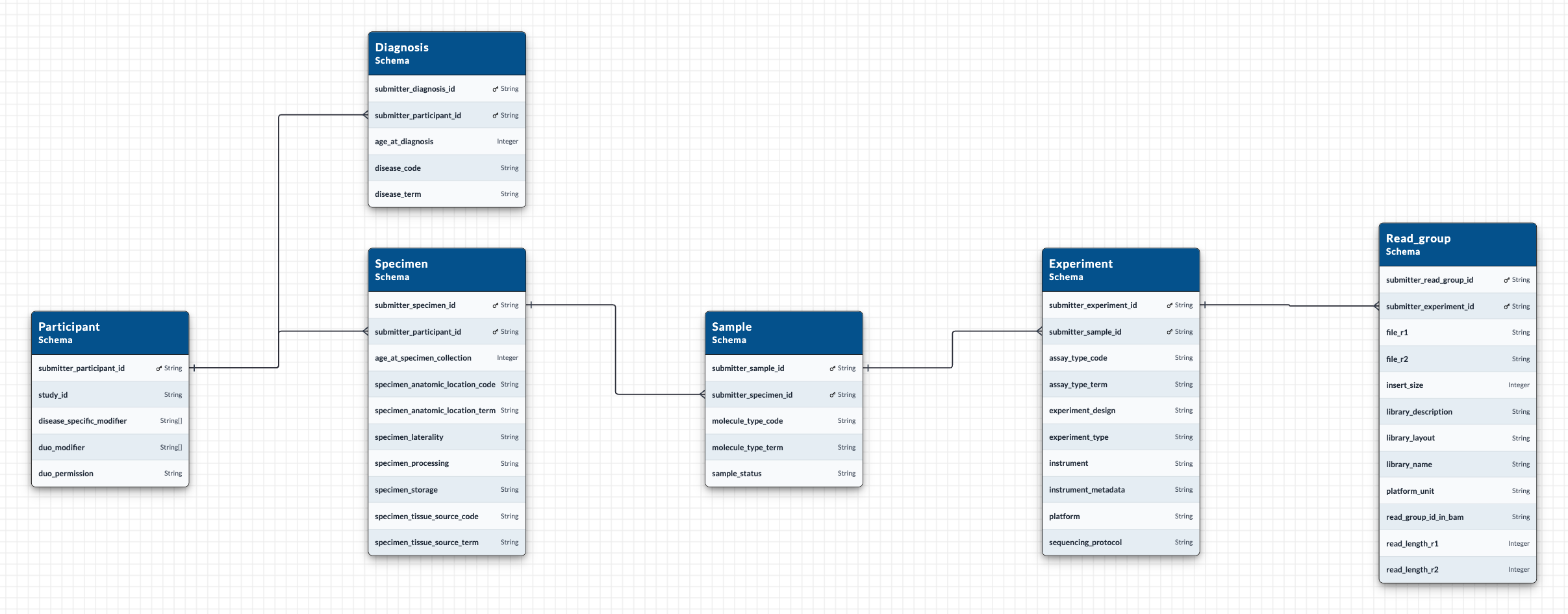 Entity relationship diagram: six schemas laid out automatically, each link joining the specific primary-key and foreign-key fields that carry it