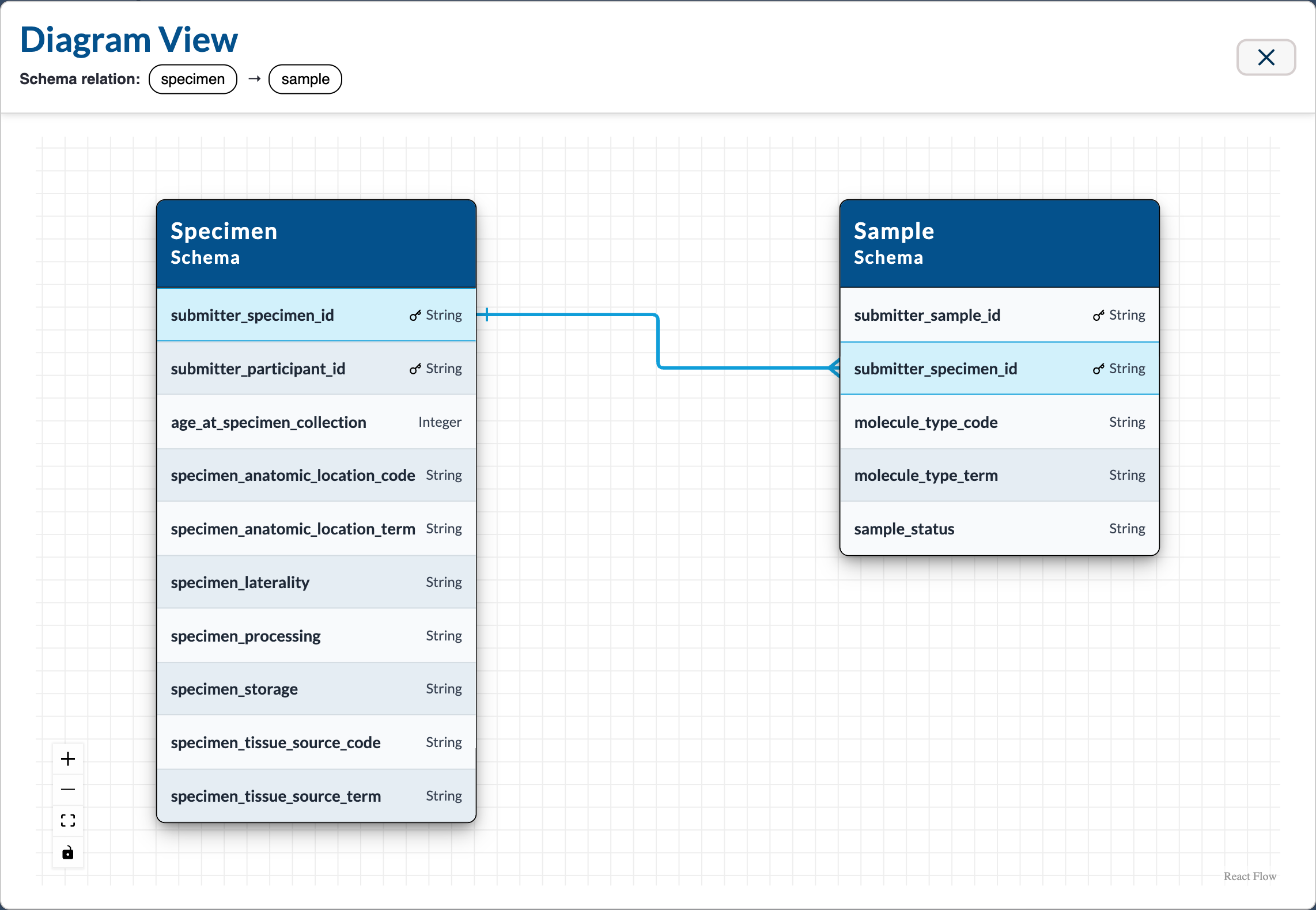 Diagram view focused on one relationship: submitter_specimen_id in the specimen schema linked to submitter_specimen_id in the sample schema