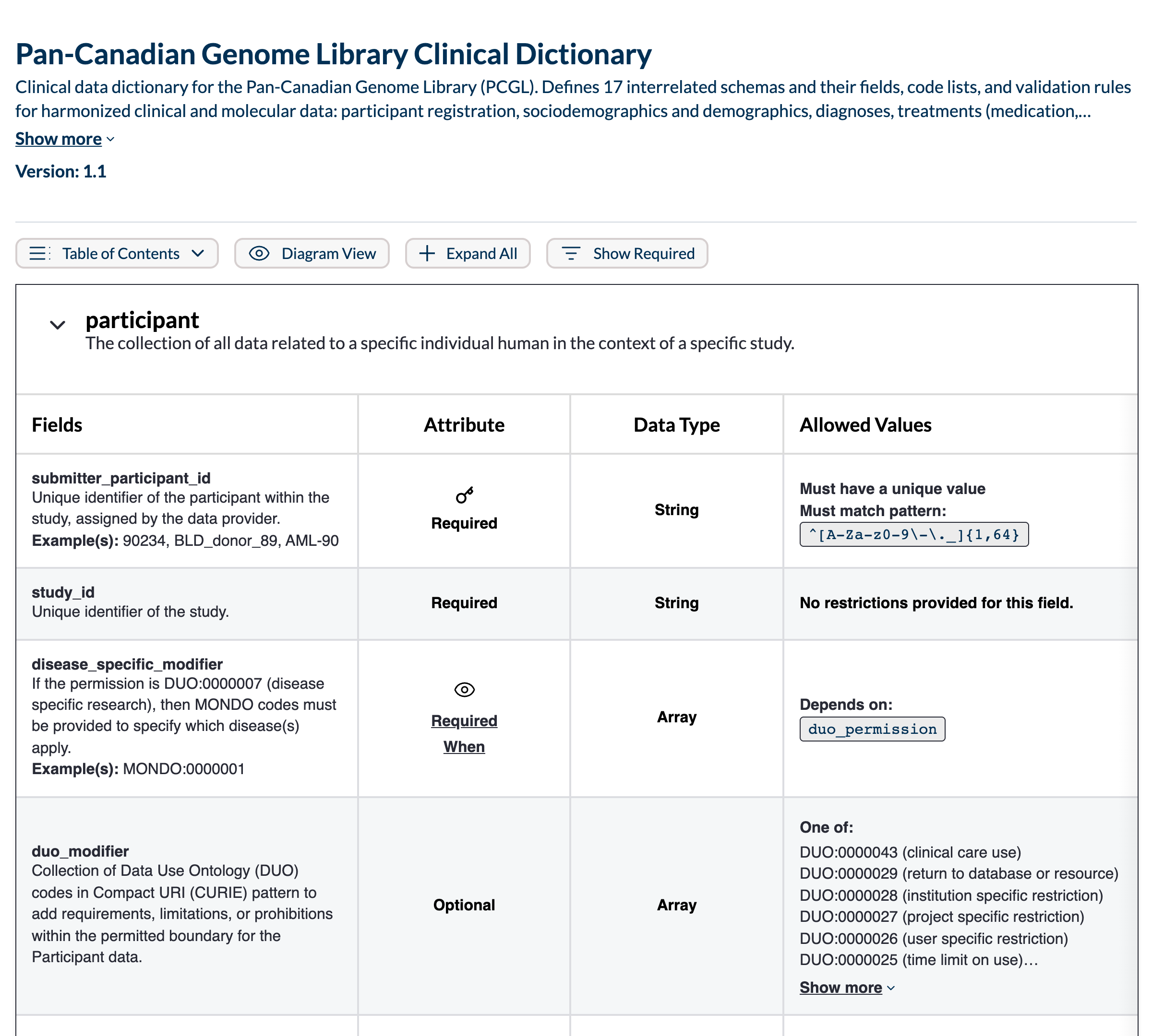 PCGL field table: the participant schema expanded below the dictionary header and toolbar, showing key, required, and conditionally required attributes, data types, and allowed values